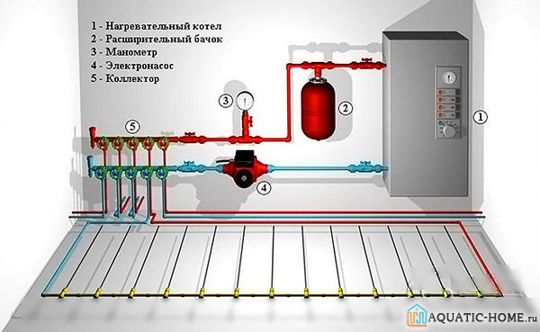 Diagramet e instalimit për dyshemetë e ngrohura me ujë në një shtëpi private