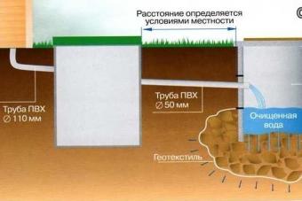 Bëni vetë rezervuarin septik të bërë nga unaza: diagrami i projektimit dhe instalimit