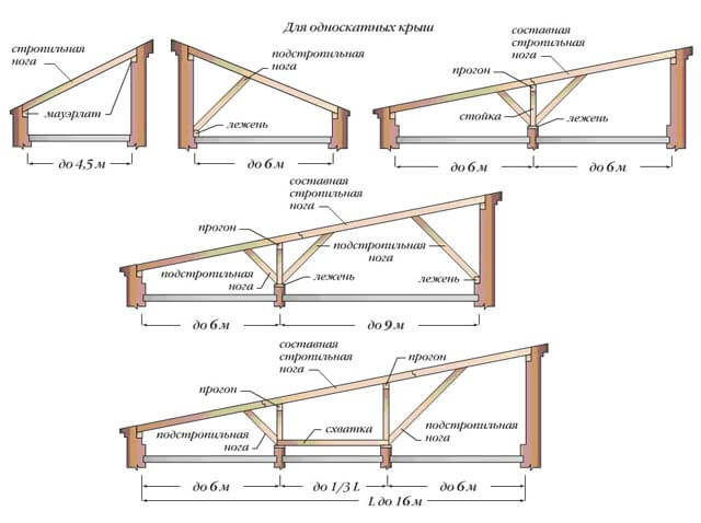 Sistema di travi: tipologie e installazione per diverse forme di tetti spioventi