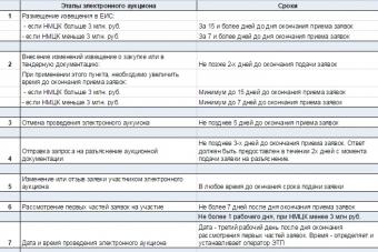 Где подлежит размещению извещение о проведении электронного аукциона?