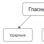 Rus alfabesinin kaç tane ünlü ve ünsüz harfi?