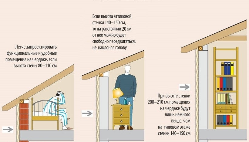 Szobák elrendezése a tetÅtérben. a tetÅtér felépÃtése: tervezési ...